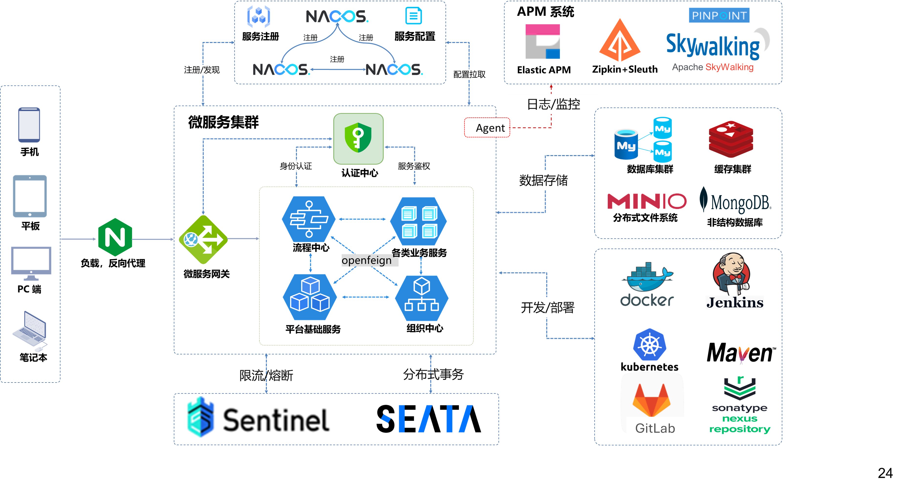 架构图:JavaFreeCloud 微服务架构