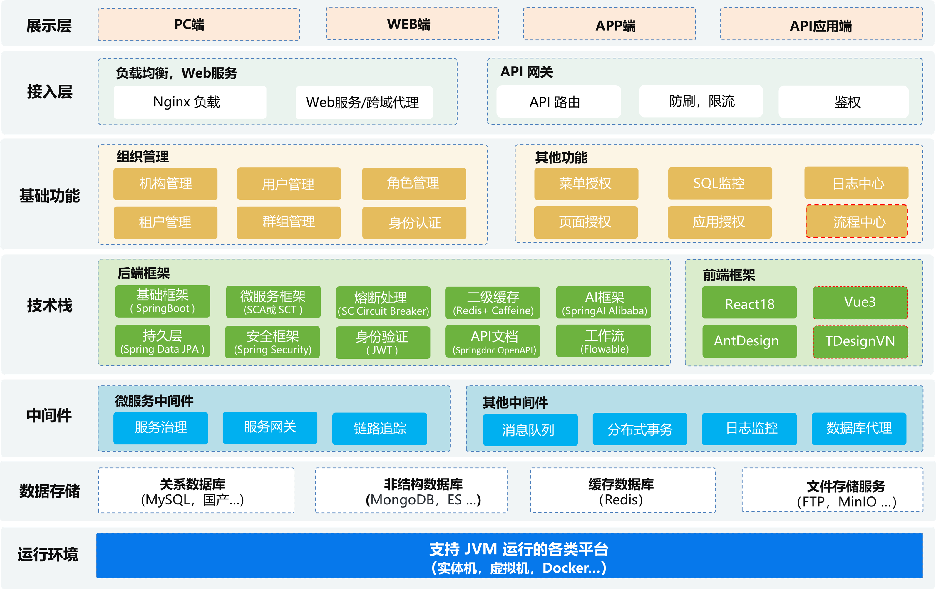 架构图:JavaFreeCloud 技术分层设计