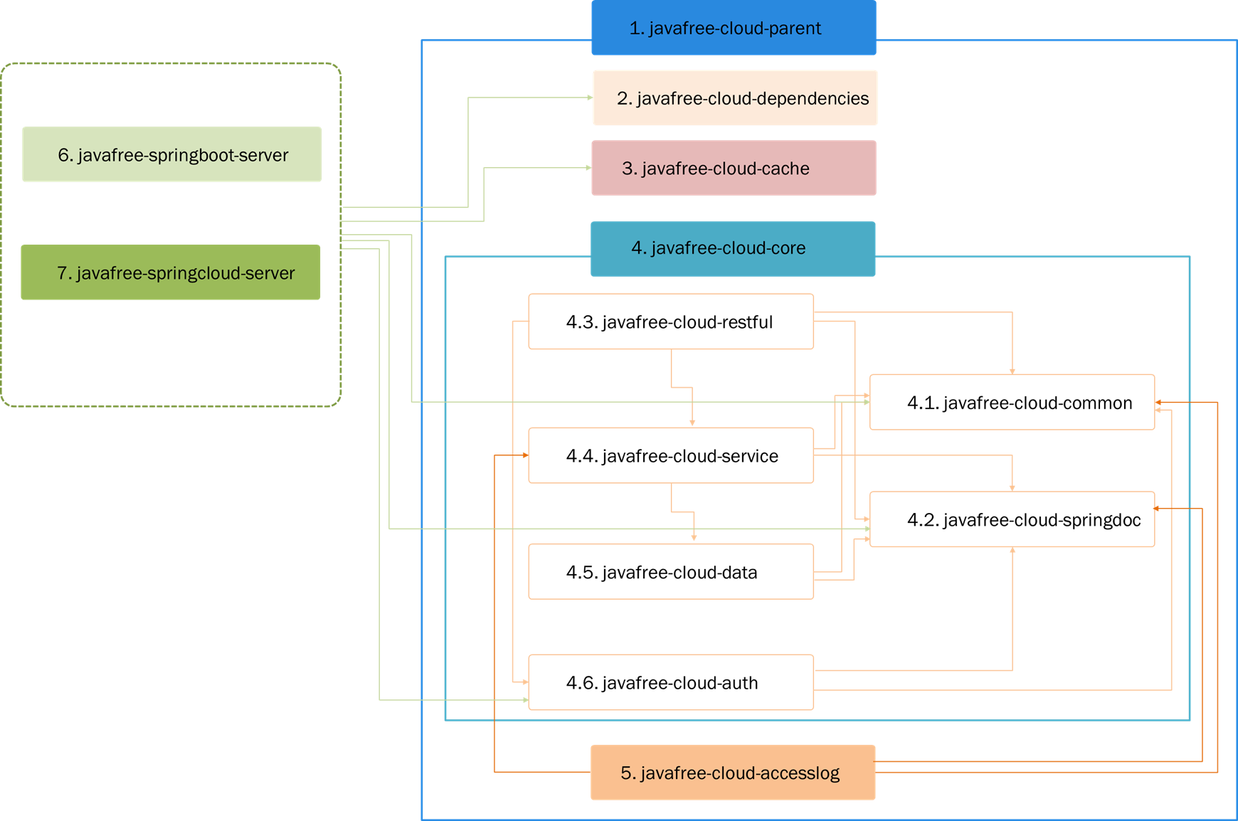 依赖关系图:各个工程之间依赖关系